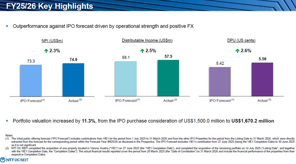 NTT DC REIT Delivers IPO Outperformance