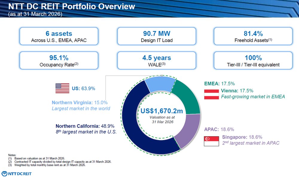 NTT DC REIT Global Portfolio Overview