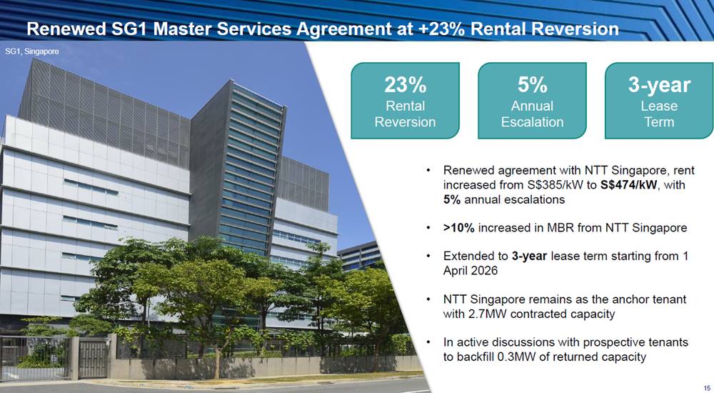 NTT DC REIT SG1 Lease Renewal