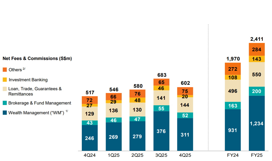 Net Fees & Commissions