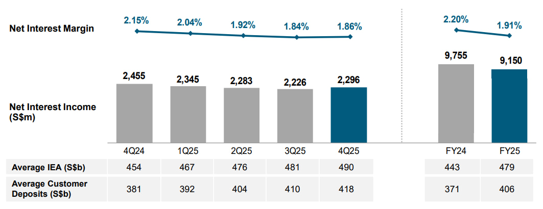 Net Intererst Margin and Net interest Income
