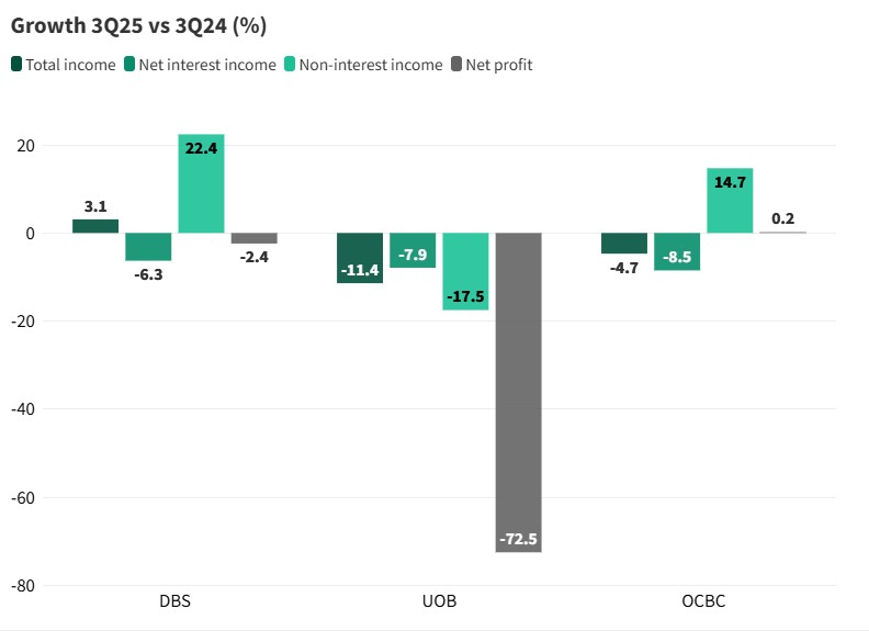 Net profit growth across three banks 3Q25 vs 3Q24