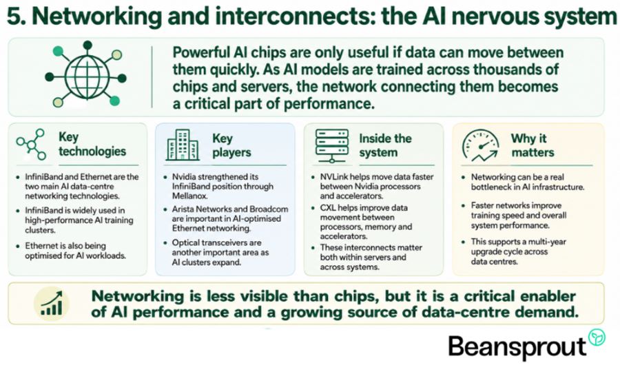 Networking and interconnects the AI nervous system