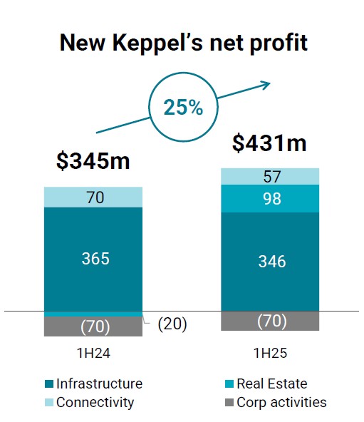 New Keppel 1H25 net profit