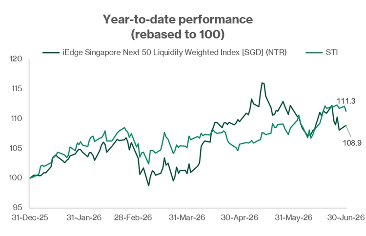 Next 50 Beats STI Year to Date