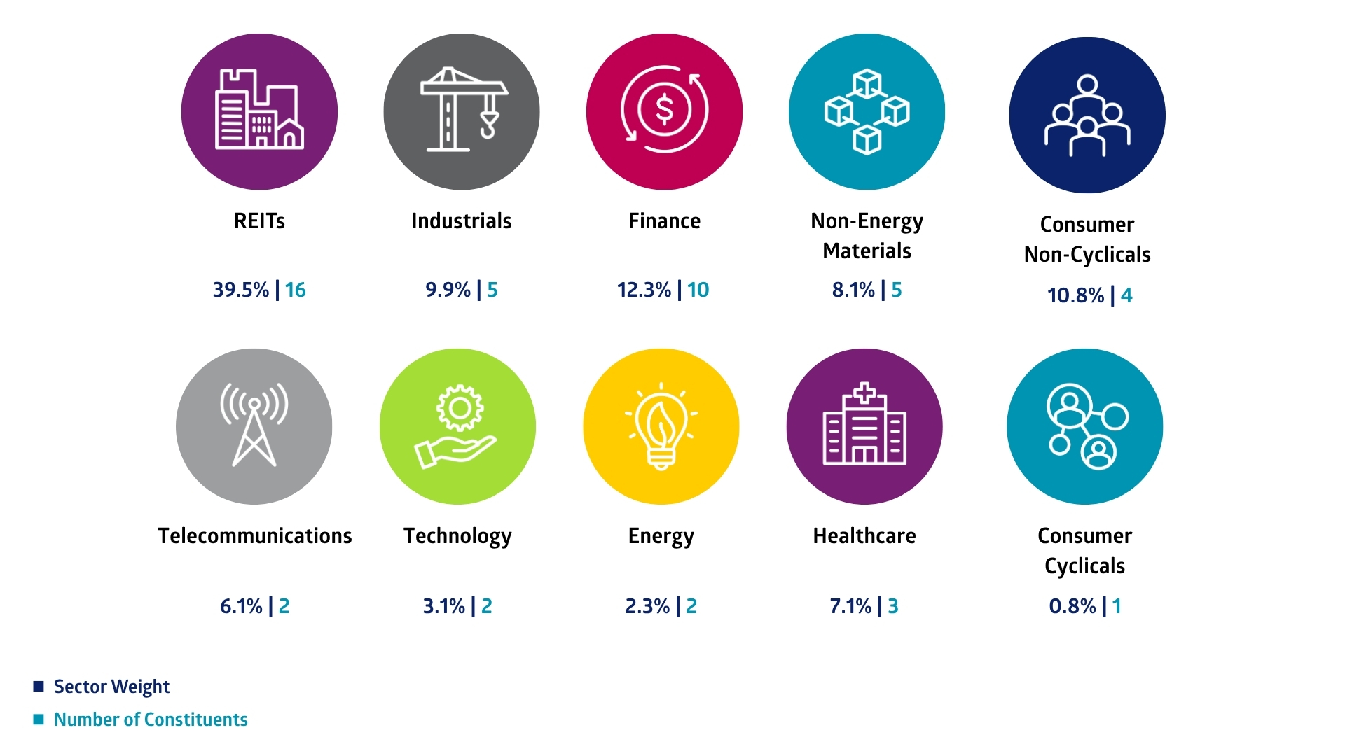 Singapore Next 50 Indices sector breakdown