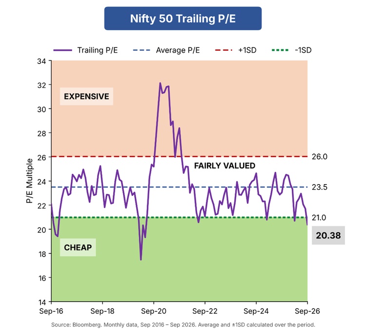 Nifty 50 Valuations Enter Cheap Territory
