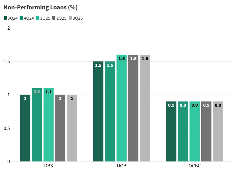 Non-performing loans have been stable 