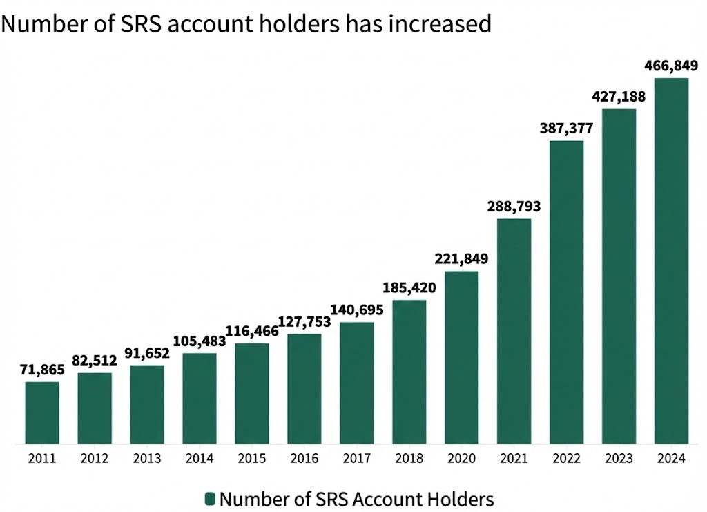 CPF number of SRS account holders