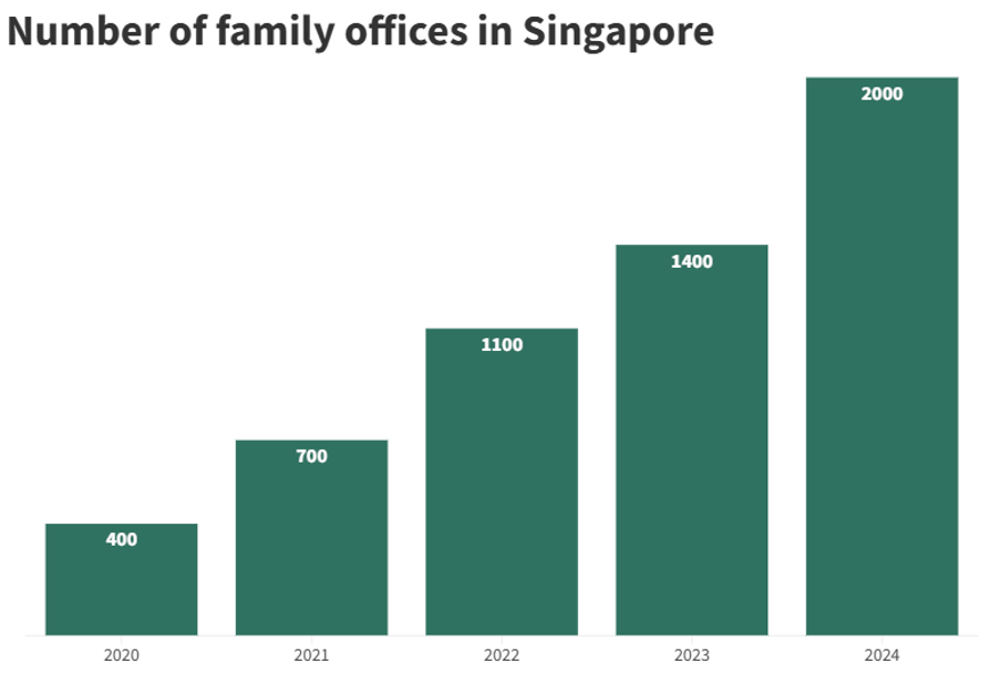 Number of family offices in Singapore.png