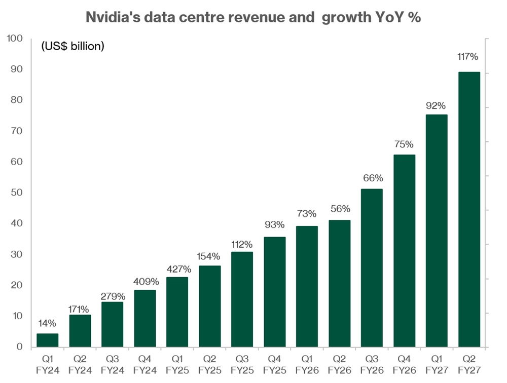 Nvidia Data Centre Revenue Growth Accelerates Sharply