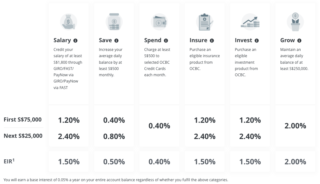 OCBC 360 Interest Tiers Sep 2025
