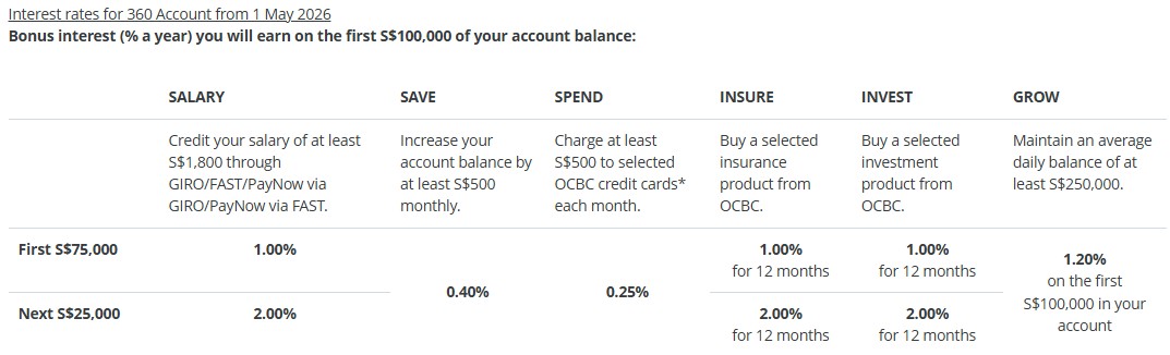 OCBC 360 May 2026 interest rates changes