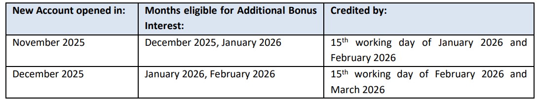 OCBC 360 Sign Up Bonus Interest Promotion Interest Credit Months - Nov and Dec 2025