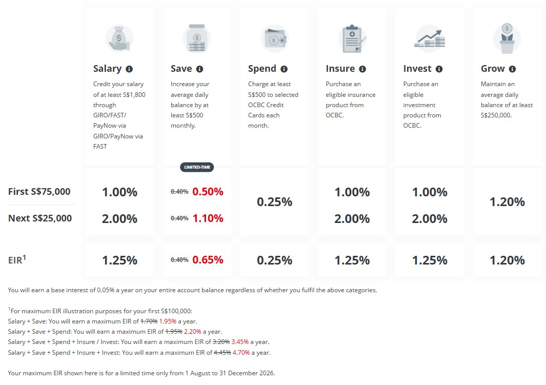 OCBC 360 bonus interest rate breakdown August 2026