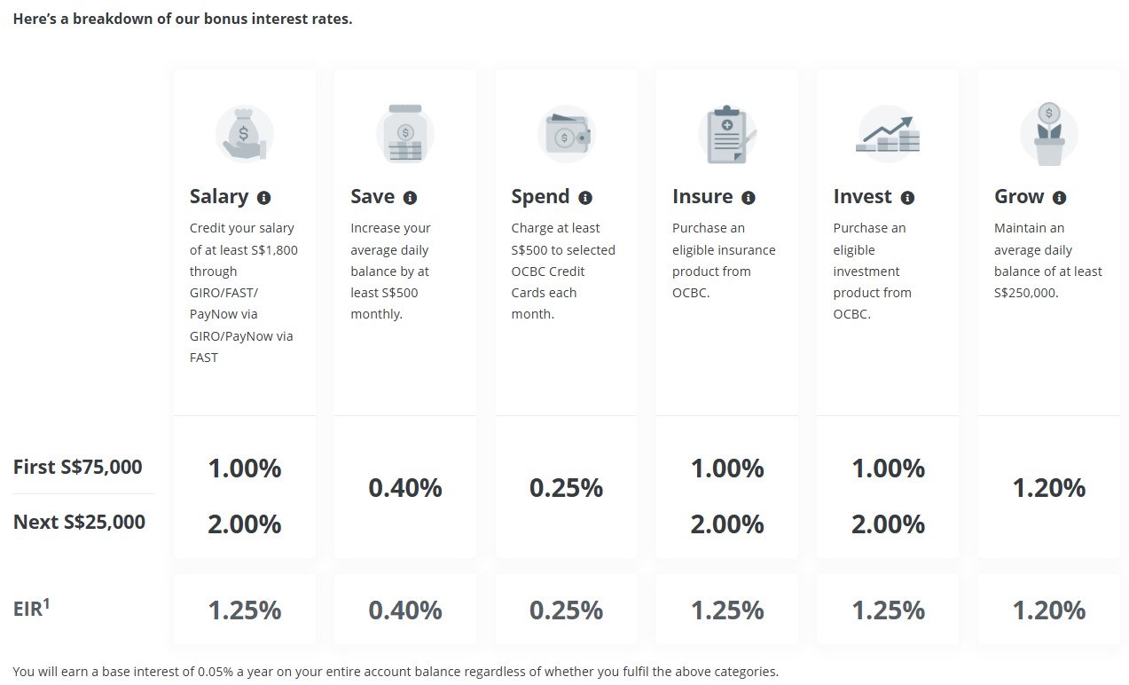 OCBC 360 bonus interest rate breakdown May 2026