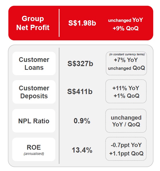 OCBC 3Q FY2025 Highlights