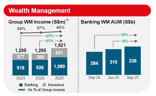 OCBC 3Q FY2025 Wealth Management