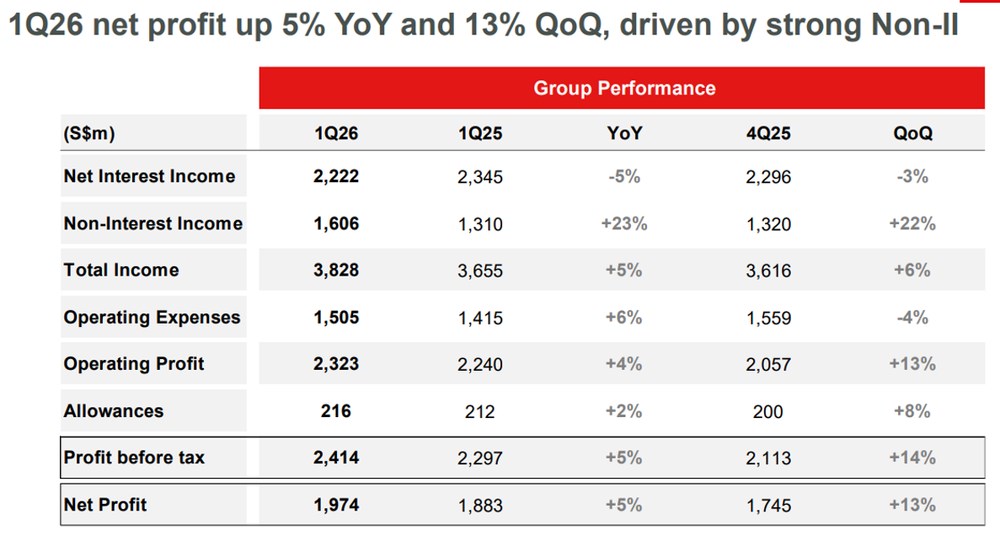 OCBC Delivers Strong Profit Growth
