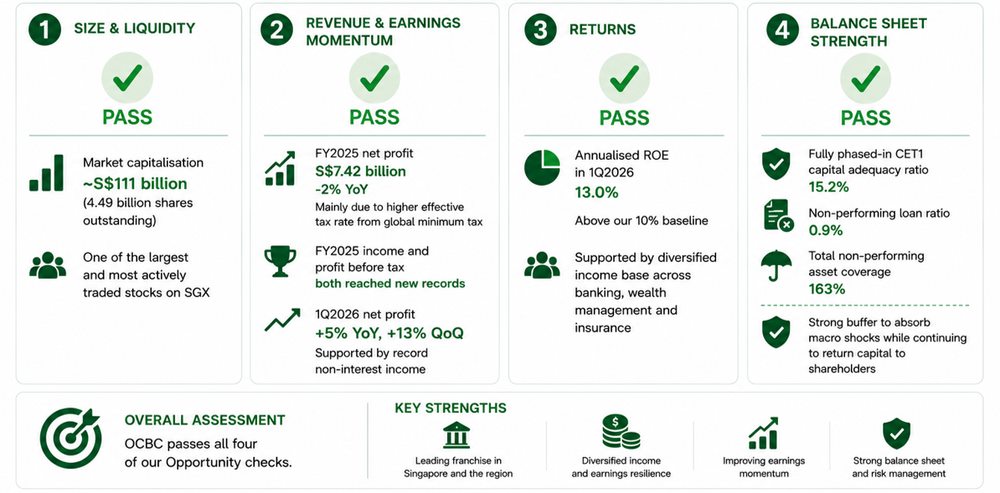 OCBC Excels Across Key Metrics