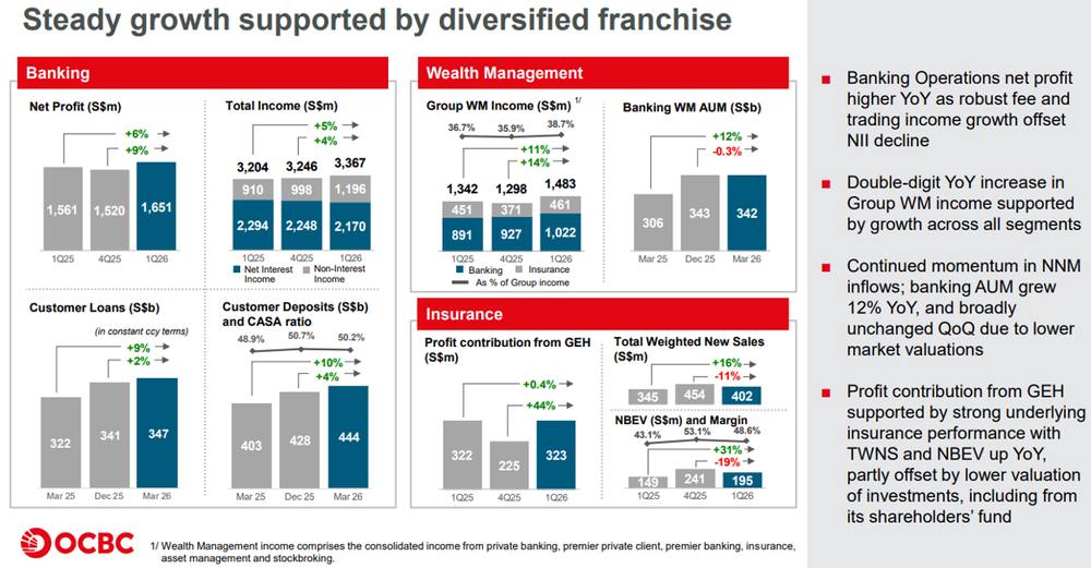 OCBC Growth Powered by Diversification