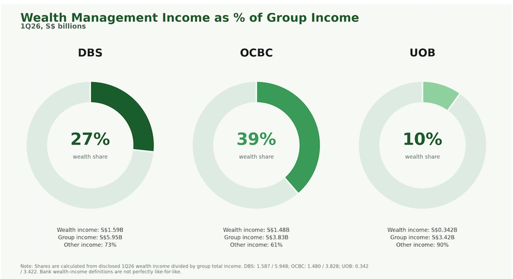 OCBC Leads Wealth Income Contribution
