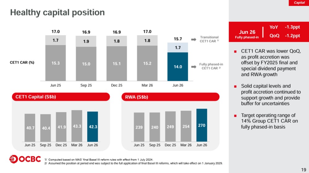 OCBC Maintains Healthy Capital Position