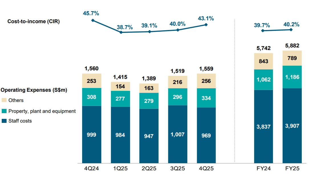 OCBC Operating Expenses