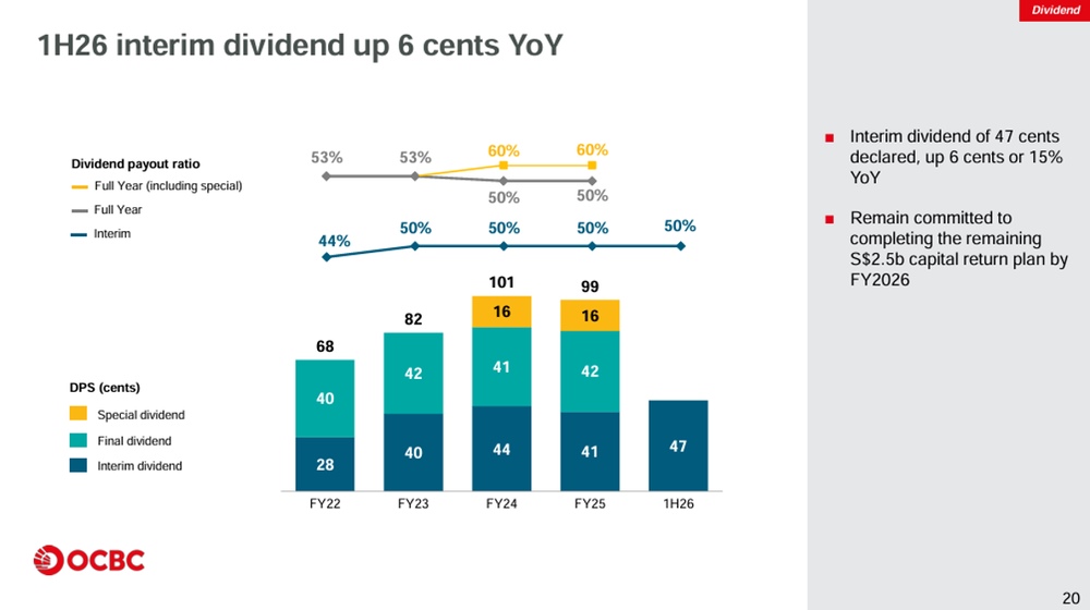 OCBC Raises Interim Dividend 15% YoY