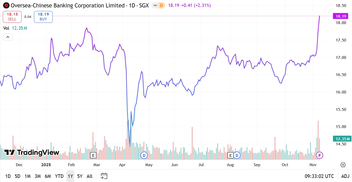 OCBC Share Price 11 Nov 2025