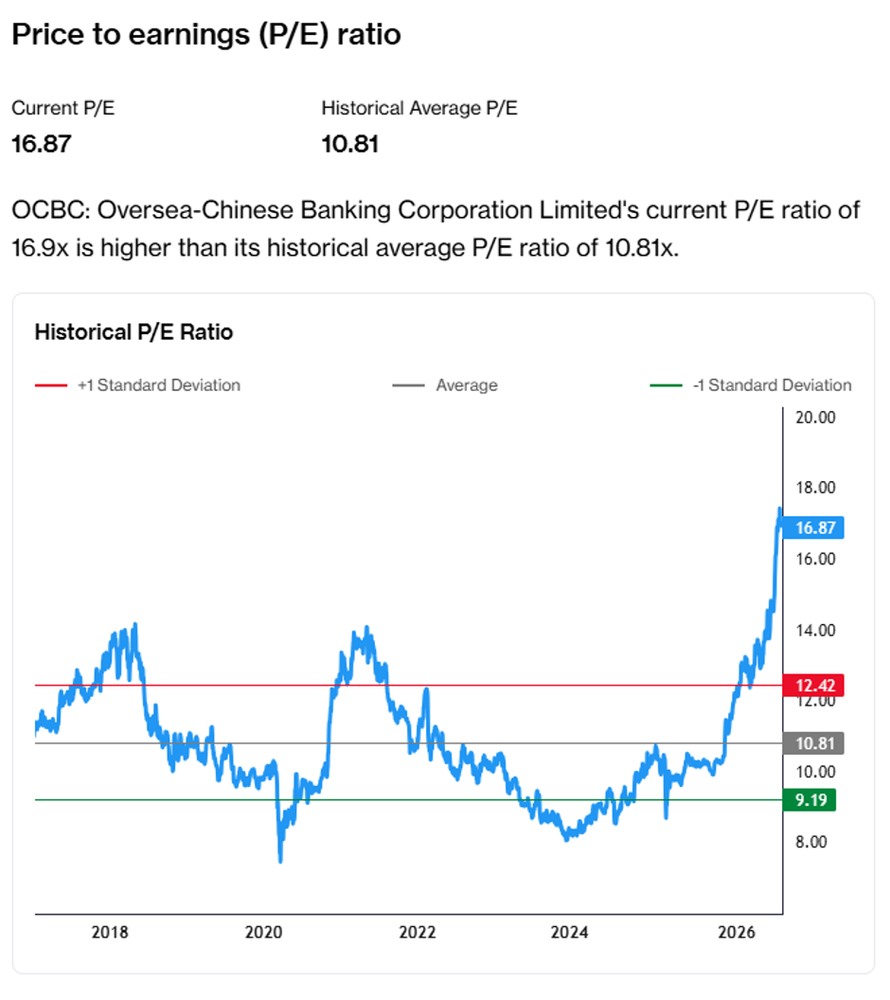 OCBC Trades Above Historical PE