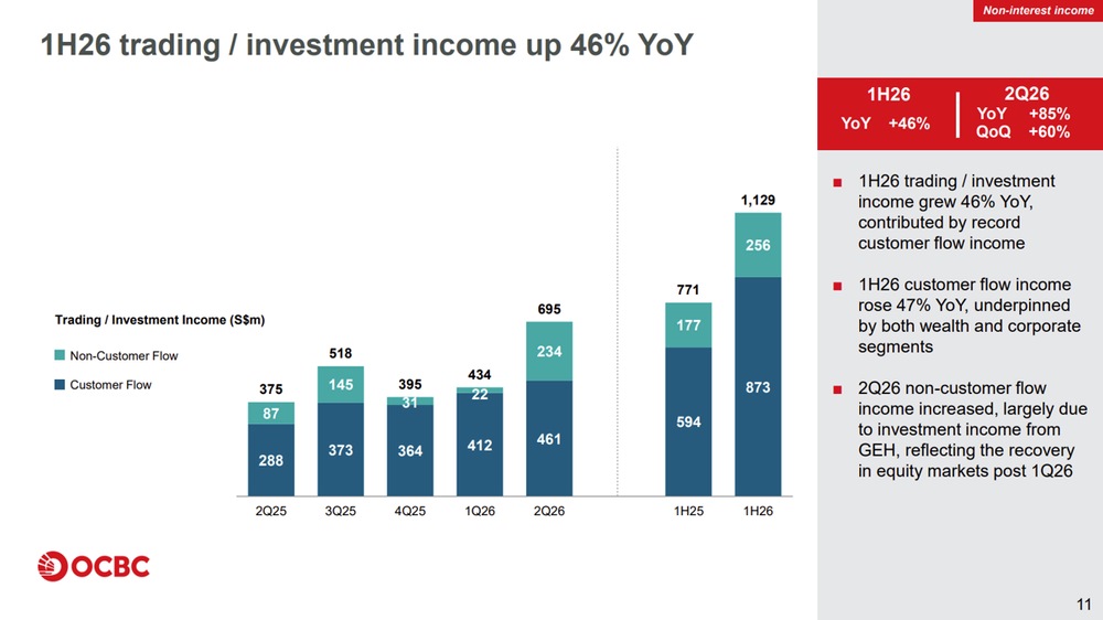 OCBC Trading Income Surges 46% YoY