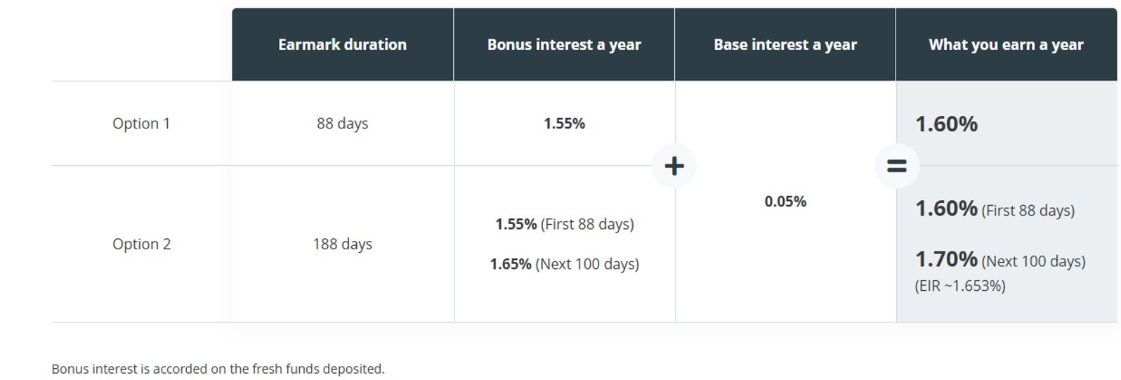 OCBC savings account promo up to 1.70% p.a. breakdown