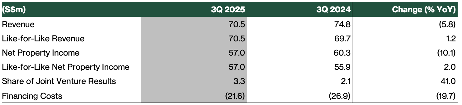 OUE REIT 3Q25 Results Summary