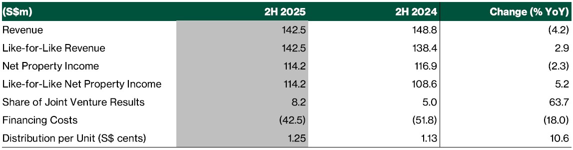 OUE REIT 4Q25 Results