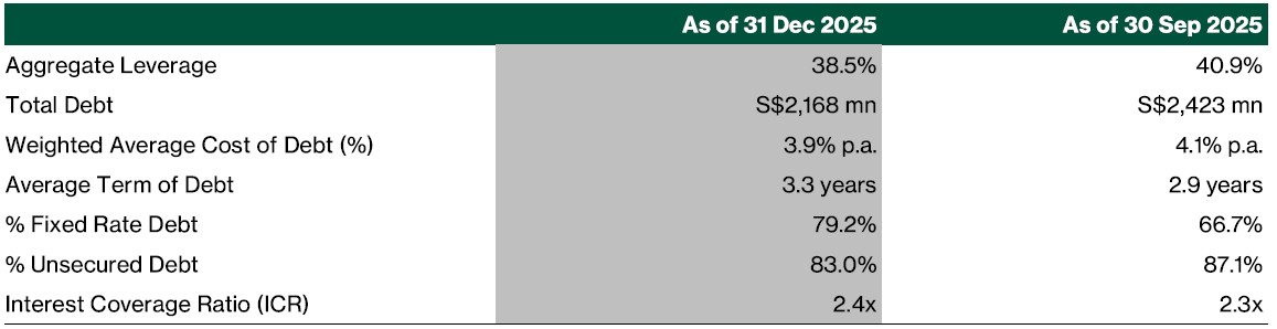 OUE REIT Balance Sheet 4Q25