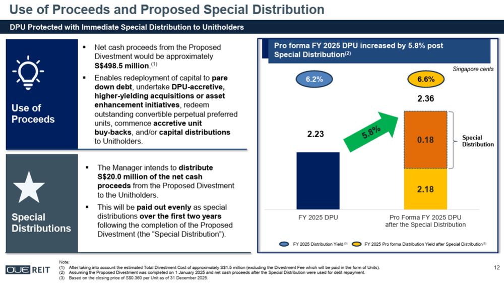OUE REIT Boosts Distribution Yield