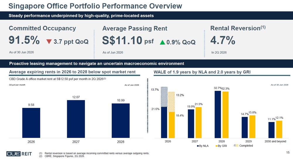 OUE REIT Maintains Stable Office Portfolio Performance