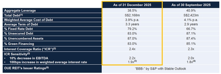 OUE REIT Maintains Strong Balance Sheet