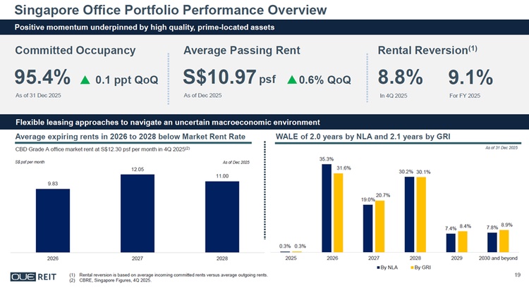 OUE REIT Singapore Office Strengthens Performance