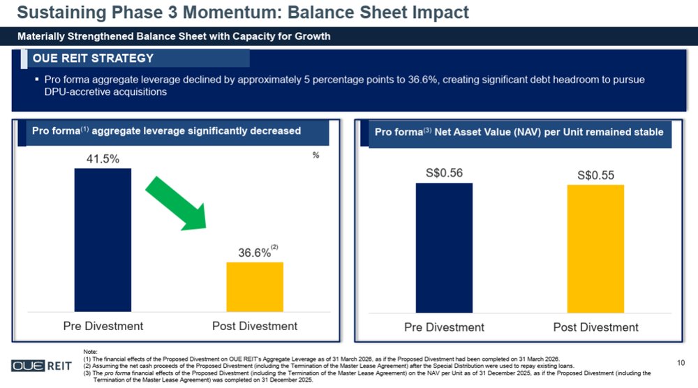 OUE REIT Strengthens Balance Sheet