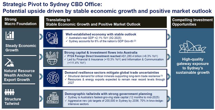 OUE REIT Targets Sydney CBD Growth