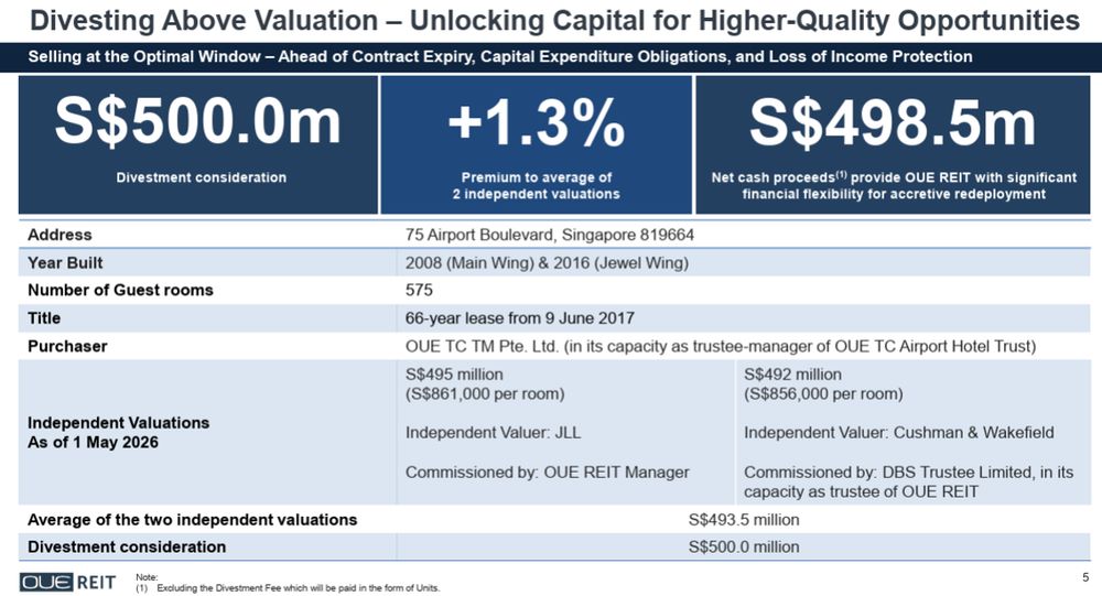 OUE REIT Unlocks Capital Value