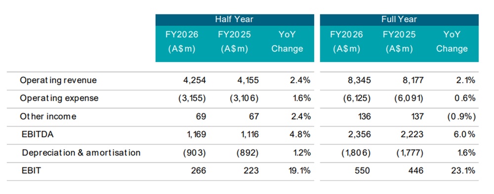 Optus financial highlights