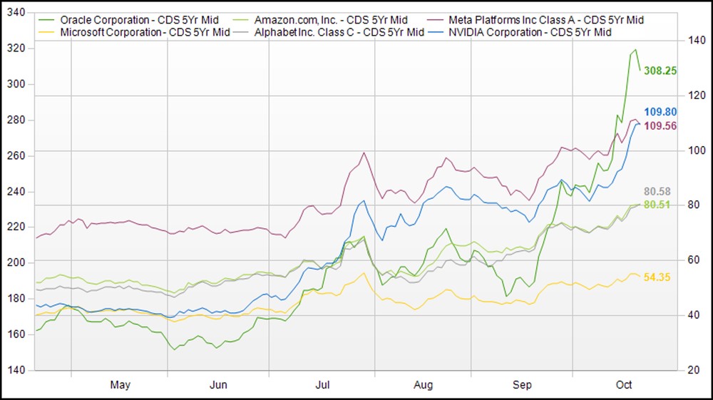 Oracle CDS Spreads Surge Amid AI Debt Concerns