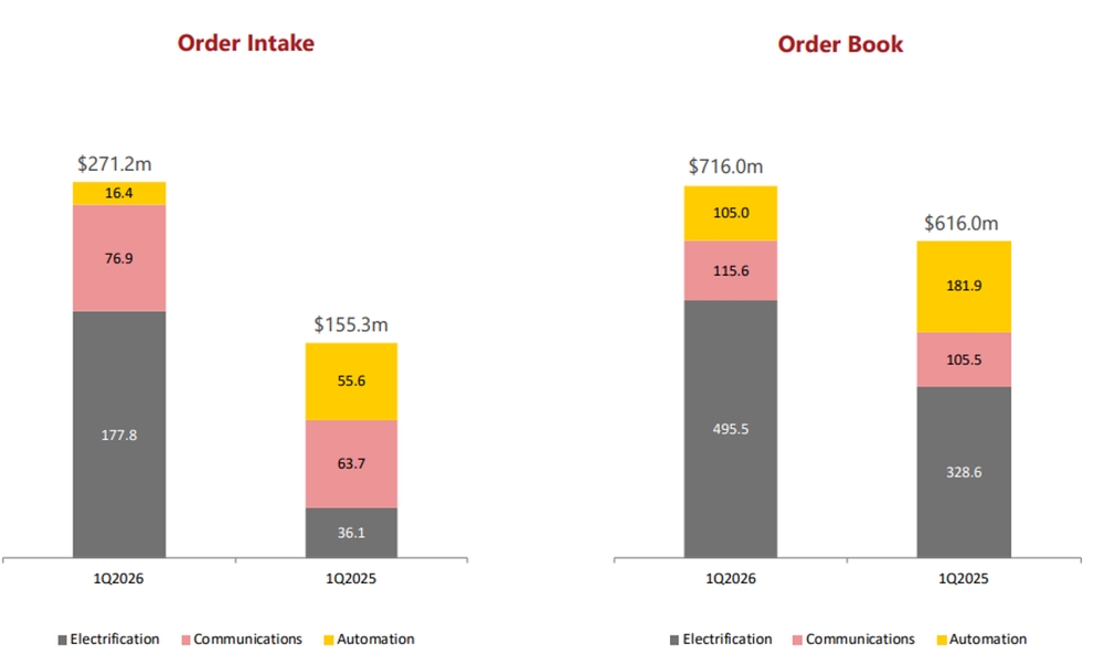 Order Momentum Builds Across Segments