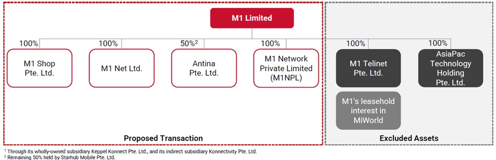 Overview of divestment of M1 Limited.jpg