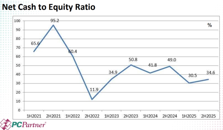 PC Partner Group Maintains Healthy Net Cash