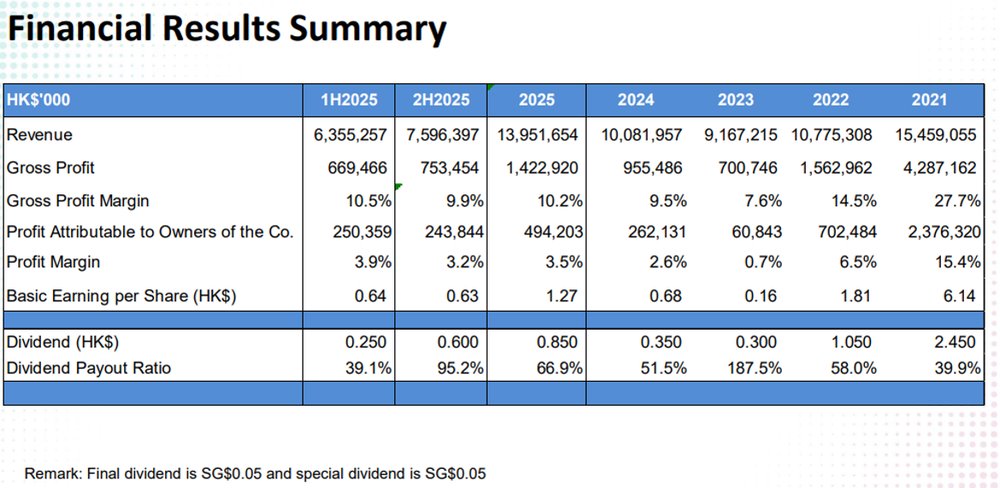 PC Partner Group Reports Solid Results