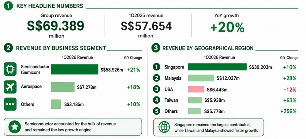 PC Partner Group Revenue Grows 20%